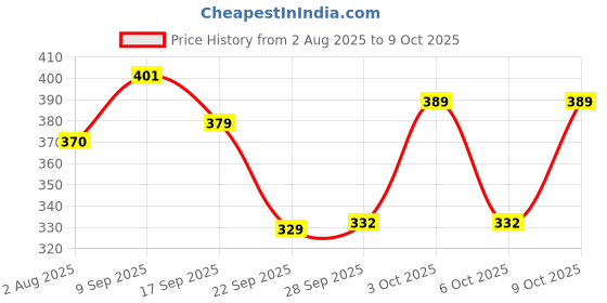 flipkart.com nivia Spinner Machine Football - Size: 5 nivia Price History Graph from 2 Aug 2025 to 9 Oct 2025