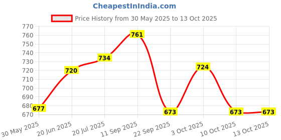 flipkart.com nivia Spinner Machine Stitched Football With Ball Pump 6" Combo Size -5 (Argentina ) Football - Size: 5 nivia Price History Graph from 30 May 2025 to 13 Oct 2025