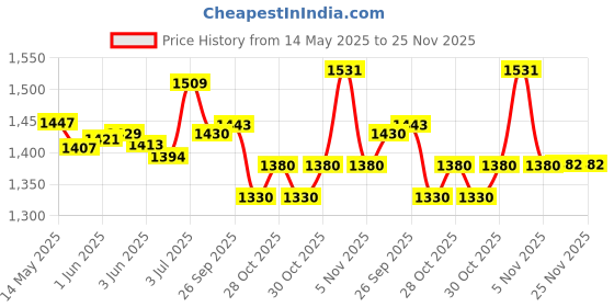 flipkart.com nivia Spot Volleyball - Size: 4 nivia Price History Graph from 14 May 2025 to 25 Nov 2025