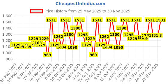 flipkart.com nivia Spotvolley Volleyball - Size: 4 nivia Price History Graph from 25 May 2025 to 30 Nov 2025