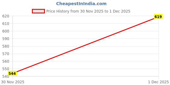 flipkart.com nivia Storm Ball Size-5 Football With Pump Football - Size: 5 nivia Price History Graph from 30 Nov 2025 to 1 Dec 2025