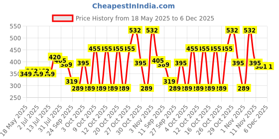 flipkart.com nivia Storm Football - Size: 5 nivia Price History Graph from 18 May 2025 to 5 Dec 2025