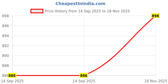 flipkart.com nivia Storm Football (White) Size - 5 With Ball Pump Football - Size: 5 nivia Price History Graph from 14 Sep 2025 to 18 Nov 2025