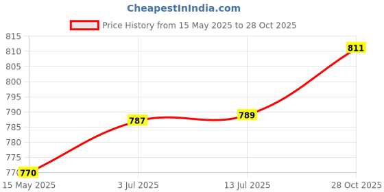 flipkart.com nivia Storm Football (Yellow) Size - 5 With Ball Pump Football - Size: 5 nivia Price History Graph from 15 May 2025 to 28 Oct 2025