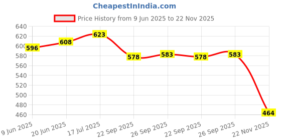 flipkart.com nivia Storm Rubber Molded All Surface Training Football - Size: 5 nivia Price History Graph from 9 Jun 2025 to 22 Nov 2025