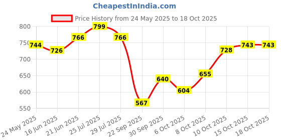 flipkart.com nivia Storm White with Pump Combo Football - Size: 5 nivia Price History Graph from 24 May 2025 to 15 Oct 2025