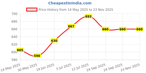 flipkart.com nivia Storm with Aivin Air Pump Football - Size: 5 nivia Price History Graph from 14 May 2025 to 23 Nov 2025