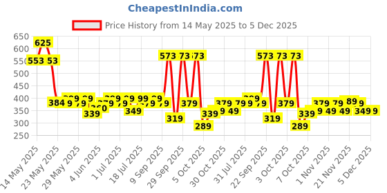 flipkart.com nivia Storm with Pump Football - Size: 5 nivia Price History Graph from 14 May 2025 to 5 Dec 2025