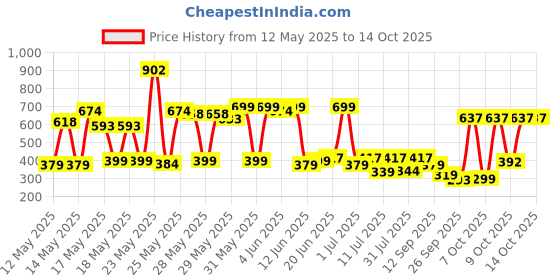 flipkart.com nivia Storm with Pump Football - Size: 5 nivia Price History Graph from 12 May 2025 to 14 Oct 2025
