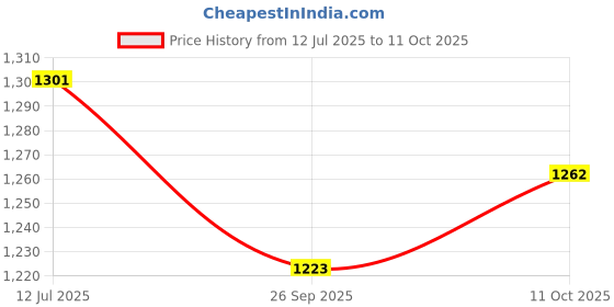 flipkart.com nivia Stride 3.0 Track & Field Running Shoes For Men nivia Price History Graph from 12 Jul 2025 to 11 Oct 2025