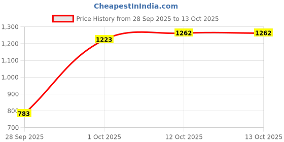 flipkart.com nivia Stride 3.0 Track & Field Running Shoes For Men nivia Price History Graph from 28 Sep 2025 to 12 Oct 2025