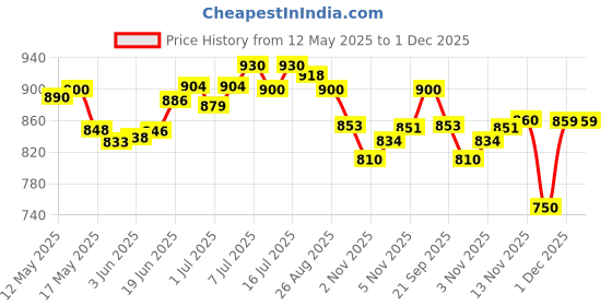 flipkart.com nivia Sub Junior Synthetic-8-11yrs Handball nivia Price History Graph from 12 May 2025 to 30 Nov 2025
