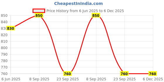 flipkart.com nivia Synthetic Hand Stitched Volleyball - Size: 4 nivia Price History Graph from 6 Jun 2025 to 5 Dec 2025