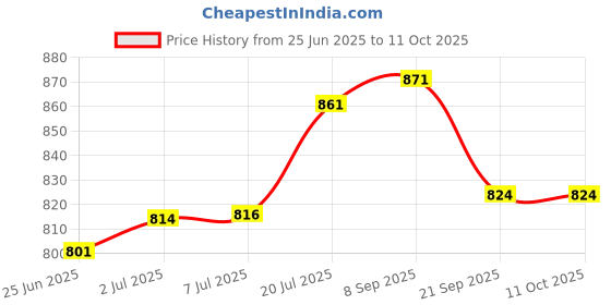 flipkart.com nivia TOP GRIP (24/25 MODEL) Basketball - Size: 5 nivia Price History Graph from 25 Jun 2025 to 11 Oct 2025