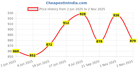 flipkart.com nivia TOP GRIP 3.0 Basketball - Size: 6 nivia Price History Graph from 2 Jun 2025 to 2 Nov 2025