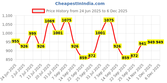 flipkart.com nivia Torrido Football - Size: 5 nivia Price History Graph from 24 Jun 2025 to 5 Dec 2025