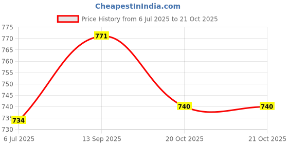 flipkart.com nivia Trainer (2024/25) Volleyball - Size: 4 nivia Price History Graph from 6 Jul 2025 to 20 Oct 2025