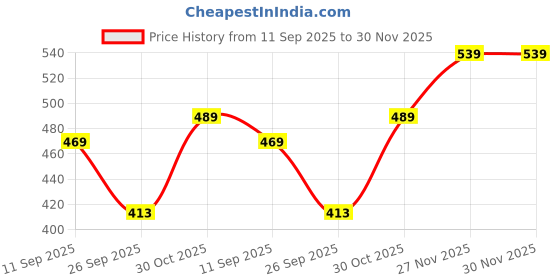 flipkart.com nivia Trainer Football - Size: 3 nivia Price History Graph from 11 Sep 2025 to 29 Nov 2025