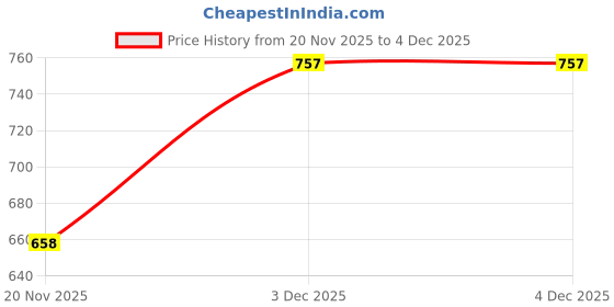 flipkart.com nivia Trainer Football - Size: 4 nivia Price History Graph from 20 Nov 2025 to 3 Dec 2025