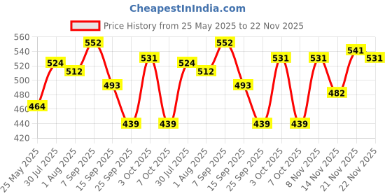 flipkart.com nivia Trainer Volleyball - Size: 4 nivia Price History Graph from 25 May 2025 to 22 Nov 2025