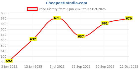flipkart.com nivia Trainer Volleyball - Size: 4 nivia Price History Graph from 3 Jun 2025 to 22 Oct 2025