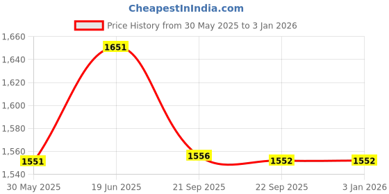 flipkart.com nivia ULTIMA Handball nivia Price History Graph from 30 May 2025 to 1 Jan 2026