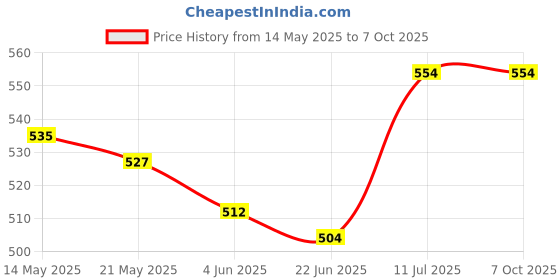 flipkart.com nivia UNI-PACE nivia Price History Graph from 14 May 2025 to 7 Oct 2025