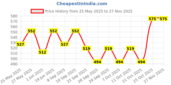 flipkart.com nivia URBAN ART BASKETBALL SIZE 7 Basketball - Size: 7 nivia Price History Graph from 25 May 2025 to 25 Nov 2025