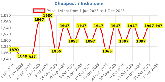 flipkart.com nivia VAYU-PU Microfiber Laminated Volleyball - Size: 5 nivia Price History Graph from 1 Jun 2025 to 1 Dec 2025