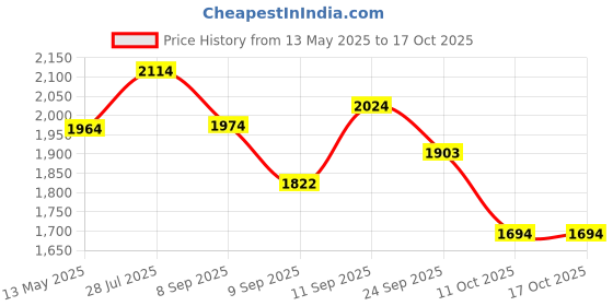 flipkart.com nivia Vayu Volleyball - Size: 5 nivia Price History Graph from 13 May 2025 to 16 Oct 2025