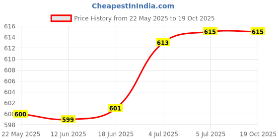 flipkart.com nivia VIPER nivia Price History Graph from 22 May 2025 to 19 Oct 2025