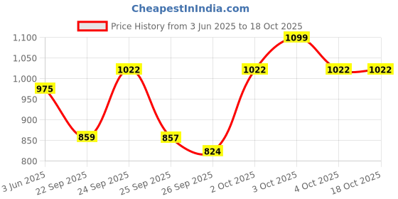 flipkart.com nivia Warrior Basketball - Size: 7 nivia Price History Graph from 3 Jun 2025 to 17 Oct 2025