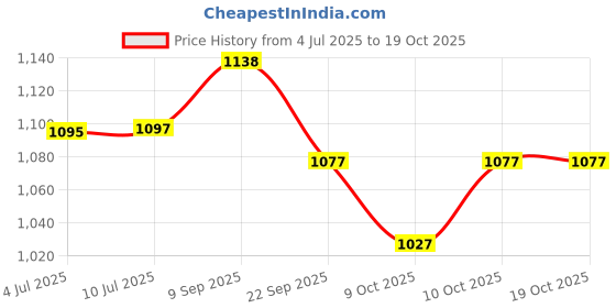 flipkart.com nivia WARRIOR(12 PANEL) Basketball - Size: 7 nivia Price History Graph from 4 Jul 2025 to 18 Oct 2025