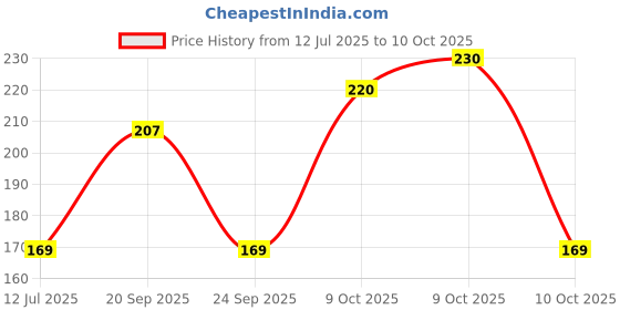 flipkart.com nivia Weight Lifting , with Thumb Loop Strap for Gym (Red/Black) Wrist Support nivia Price History Graph from 12 Jul 2025 to 10 Oct 2025