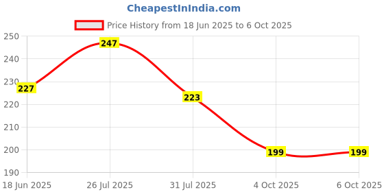 flipkart.com nivia Weight Lifting, with Thumb Loop Strap for Gym (Red/Black) Wrist Support nivia Price History Graph from 18 Jun 2025 to 6 Oct 2025