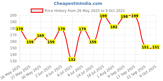 flipkart.com nivia Weight Lifting Wrist Support, with Thumb Loop Strap for Gym (Red/Black) Wrist Support nivia Price History Graph from 26 May 2025 to 8 Oct 2025