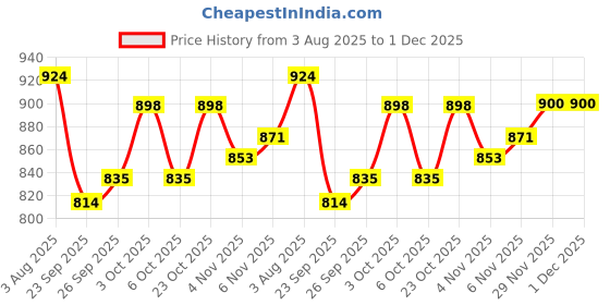 flipkart.com nivia White Trainer Football - Size: 5 nivia Price History Graph from 3 Aug 2025 to 30 Nov 2025