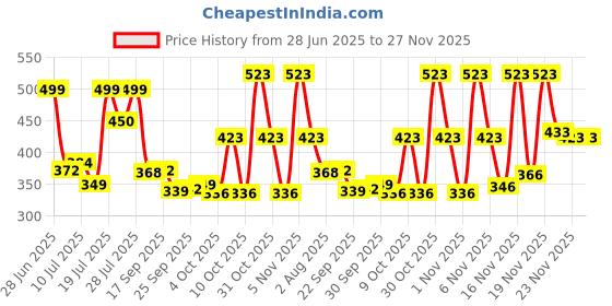 flipkart.com nivia WORLD FEST (ENGLAND) Football - Size: 5 nivia Price History Graph from 28 Jun 2025 to 27 Nov 2025