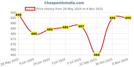 flipkart.com nivia WORLD FEST FOOTBALL (ARGENTINA) Football - Size: 5 nivia Price History Graph from 28 May 2025 to 2 Nov 2025
