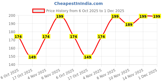 flipkart.com nivia WS-473 Pack Of 2 Wrist Support nivia Price History Graph from 6 Oct 2025 to 1 Dec 2025