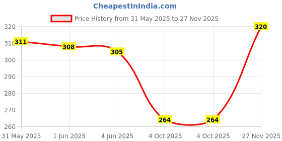 flipkart.com nivick Men Geometric Print Cotton Blend Straight Kurta nivick Price History Graph from 31 May 2025 to 27 Nov 2025
