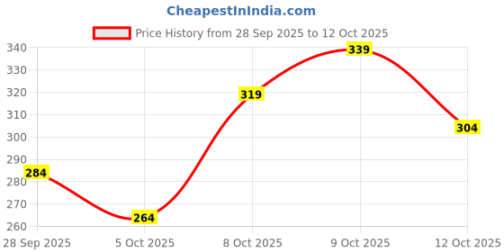 flipkart.com nivick Men Geometric Print Cotton Blend Straight Kurta nivick Price History Graph from 28 Sep 2025 to 12 Oct 2025