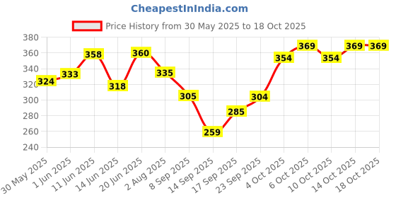 flipkart.com nivick Men Printed Cotton Blend Straight Kurta nivick Price History Graph from 30 May 2025 to 18 Oct 2025