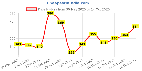 flipkart.com nivick Men Regular Fit Solid Spread Collar Formal Shirt nivick Price History Graph from 30 May 2025 to 14 Oct 2025