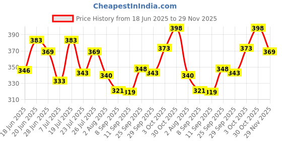 flipkart.com nivick Men Regular Fit Solid Spread Collar Formal Shirt nivick Price History Graph from 18 Jun 2025 to 29 Nov 2025