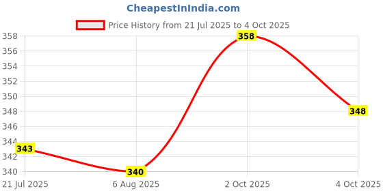 flipkart.com nivick Men Regular Fit Solid Spread Collar Formal Shirt nivick Price History Graph from 21 Jul 2025 to 4 Oct 2025