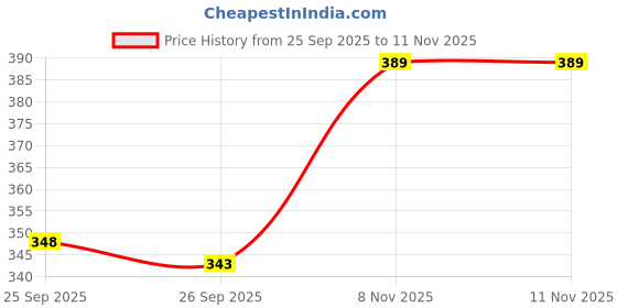 flipkart.com nivick Men Regular Fit Solid Spread Collar Formal Shirt nivick Price History Graph from 25 Sep 2025 to 10 Nov 2025
