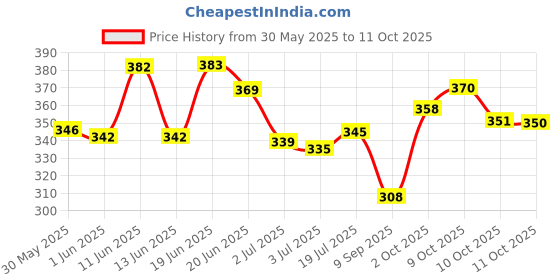 flipkart.com nivick Men Slim Fit Solid Spread Collar Casual Shirt nivick Price History Graph from 30 May 2025 to 11 Oct 2025