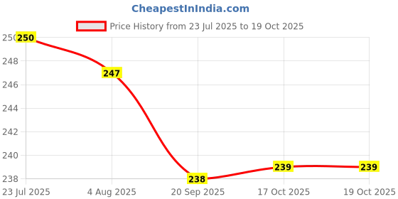 flipkart.com nivido enterprise 500 ml, 250 ml Cooking Oil Dispenser Set nivido enterprise Price History Graph from 23 Jul 2025 to 18 Oct 2025