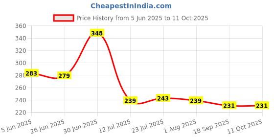 flipkart.com nivido enterprise 500 ml, 500 ml, 120 ml, 120 ml, 120 ml, 120 ml Cooking Oil Dispenser Set nivido enterprise Price History Graph from 5 Jun 2025 to 10 Oct 2025